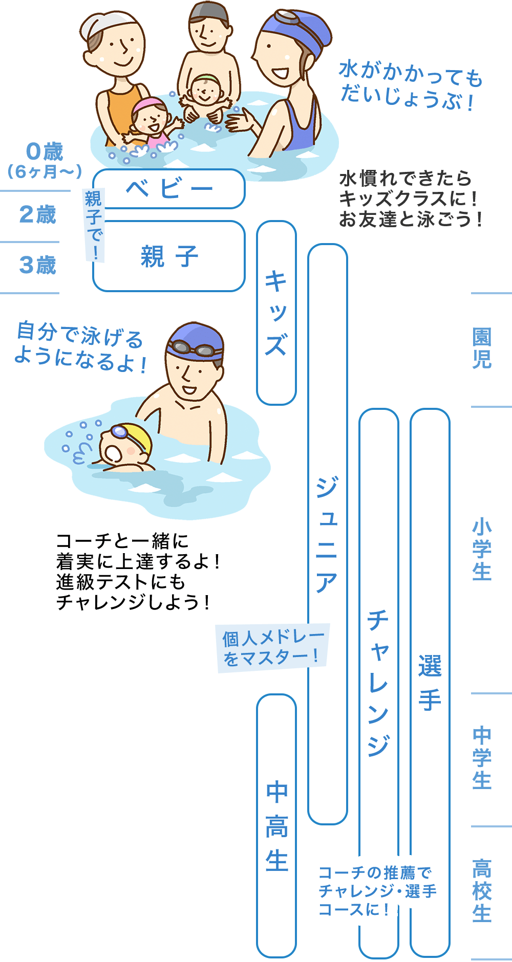 日本 水泳 連盟 資格 級